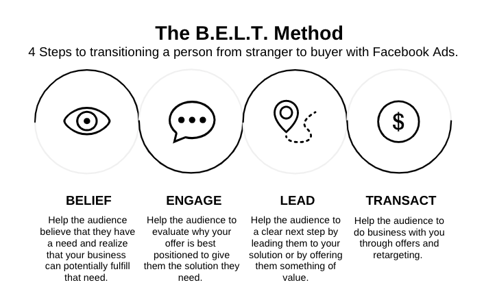 The BELT Method: Belief, Engage, Lead, & Transact